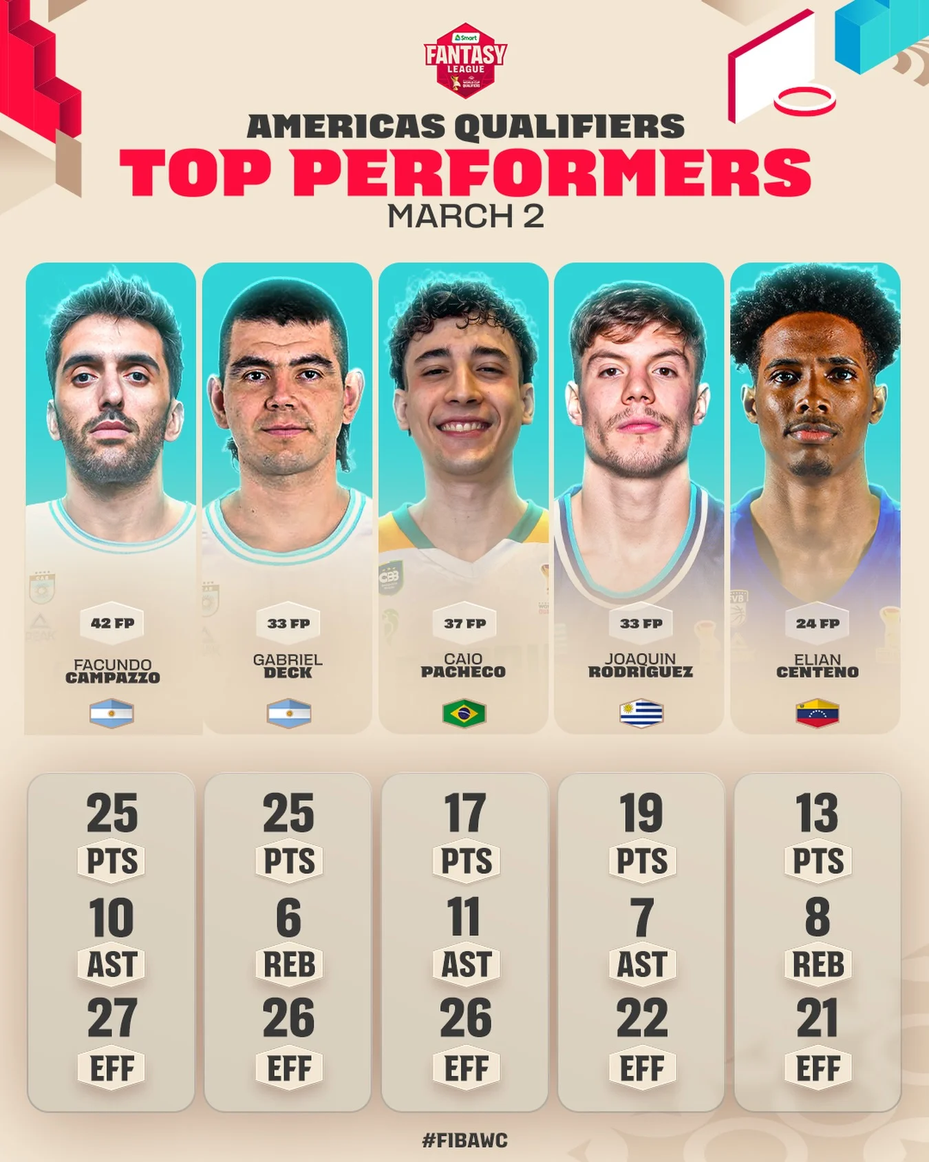 Photo shared by FIBA Basketball World Cup on March 03, 2026 tagging @cabboficial, @basquetebrasil, @americup, @fubbuy, and @fvb.basketball. May be an image of ‎basketball, poster and ‎text that says '‎FANTASY AMERICAS QUALIFIERS TOP PERFORMERS MARCH 2 42 2FP FP 떡 33P FACUNDO 37FP FP GABRIEL 33 CAIO PACHECO 24 24FP JOAQUIN RODRIGUEZ ELIAN CENTENO ل 25 25 PTS 10 AST 27 EFF 25 PTS 6 REB 26 EFF 17 PTS 11 AST 26 EFF 19 PTS 7 AST AST 22 EFF 13 PTS 8 REB 21 EFF #FIBAWC‎'‎‎.