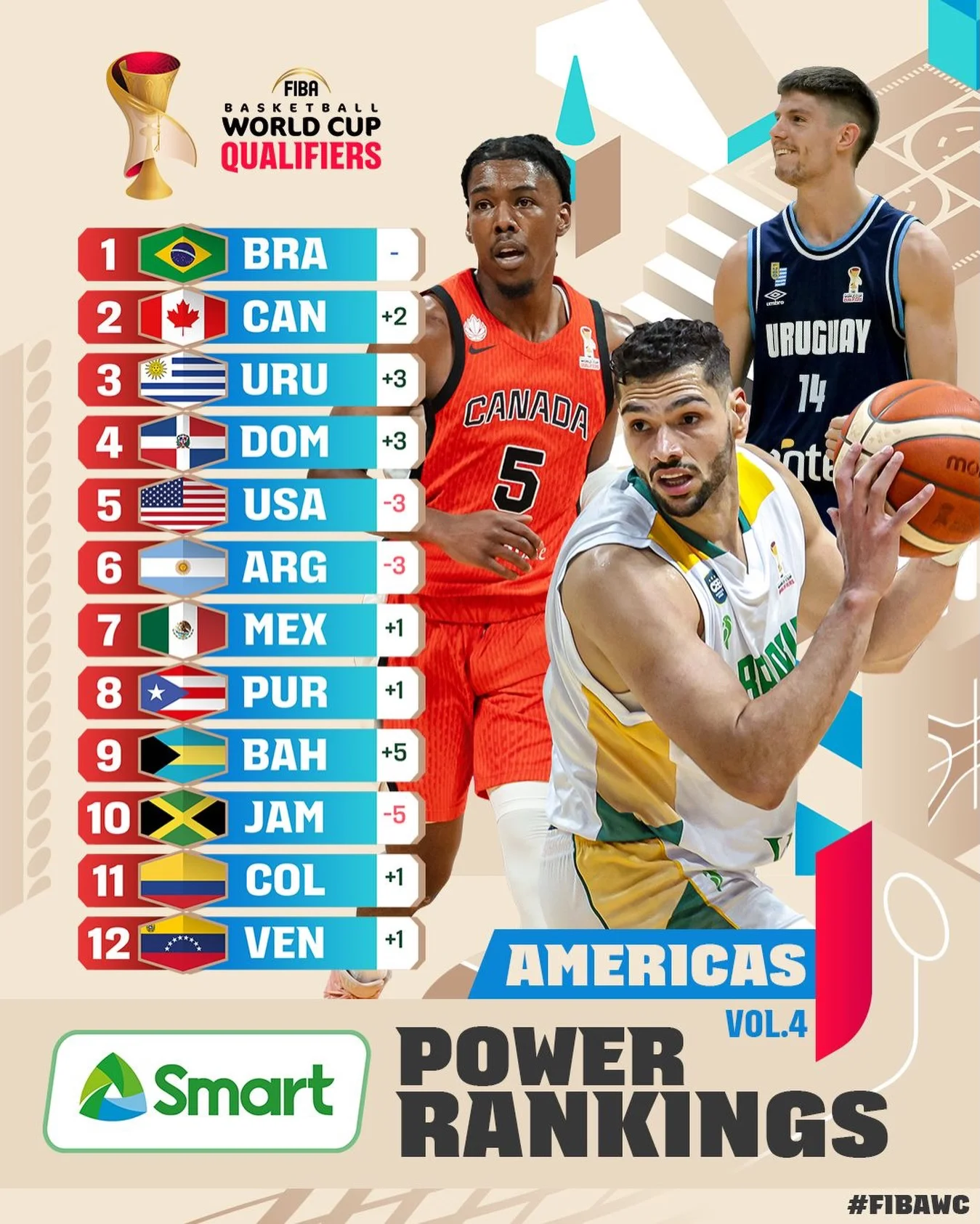 Photo shared by FIBA Basketball World Cup on March 04, 2026 tagging @fbpur, @cabboficial, @usabasketball, @rdbseleccion, @basquetebrasil, @canadabasketball, @fedombal, @americup, @fubbuy, @fvb.basketball, @bbfbasketball, @basketballcolombiano, @jamaica_basketball, and @ademeba_oficial. May be an image of basketball, ball, poster, card and text that says 'FIBA WORLDCUP CUP BASKET WORLD QUALIFIERS 1 BRA 2 CAN +2 3 糕 មន URU +3 4 DOM +3 URUGUAY 5 USA CANADA 5 -3 6 ARG 3 mo 7 MEX +1 8 +1 PUR 9 +5 10 BAH JAM -5 11 +1 12 COL VEN +1 +1 Smart AMERICAS POWER VOL.4 RANKINGS #FIBAWC'.