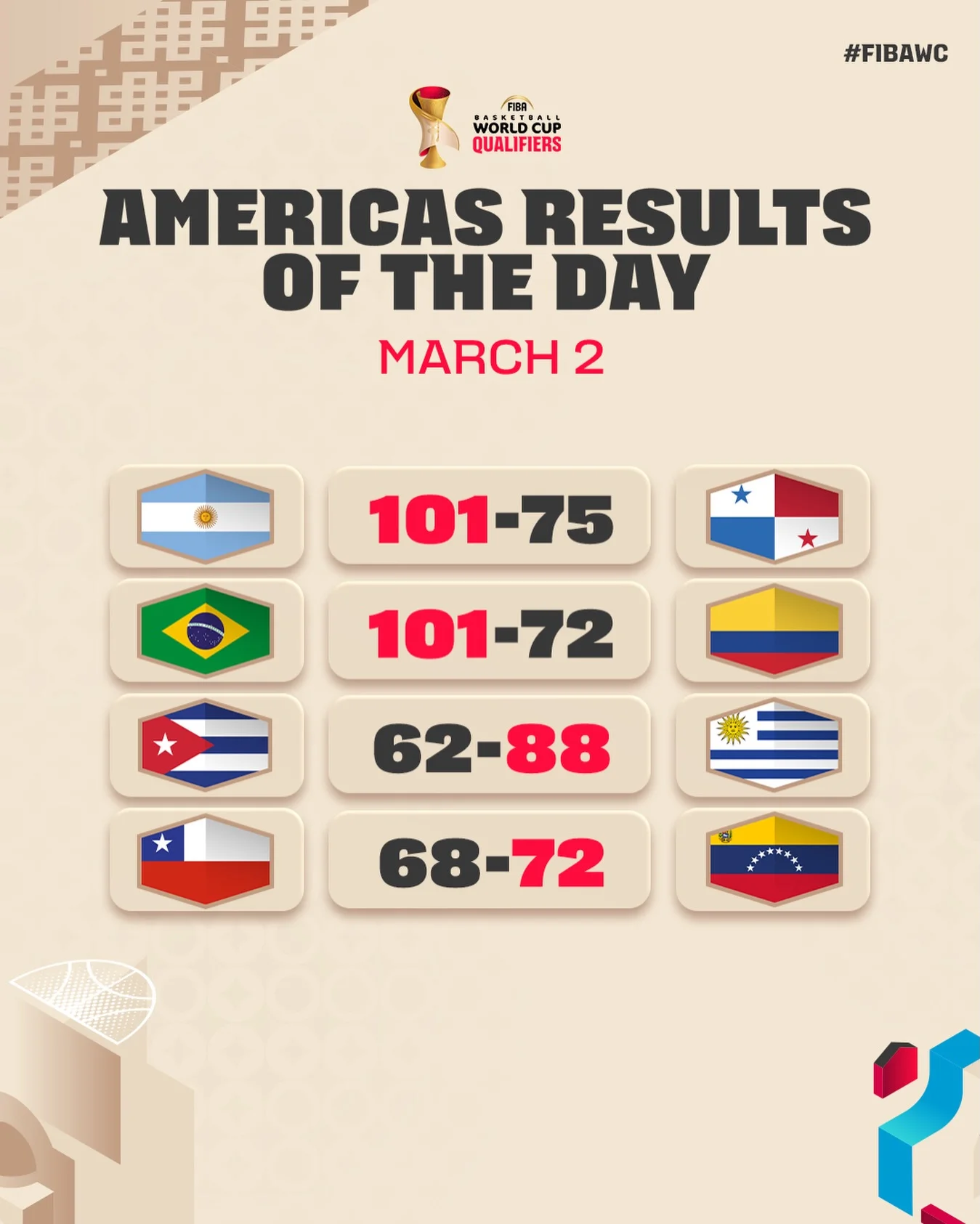 Photo shared by FIBA Basketball World Cup on March 02, 2026 tagging @americup. May be an image of calendar, flag, poster and text that says '#FIBAWC 佛事き 菲課 WORLD CUP QUALIFIERS AMERICAS RESULTS OF THE DAY MARCH 2 101-75 101-72 * 62-88 68-72 P'.